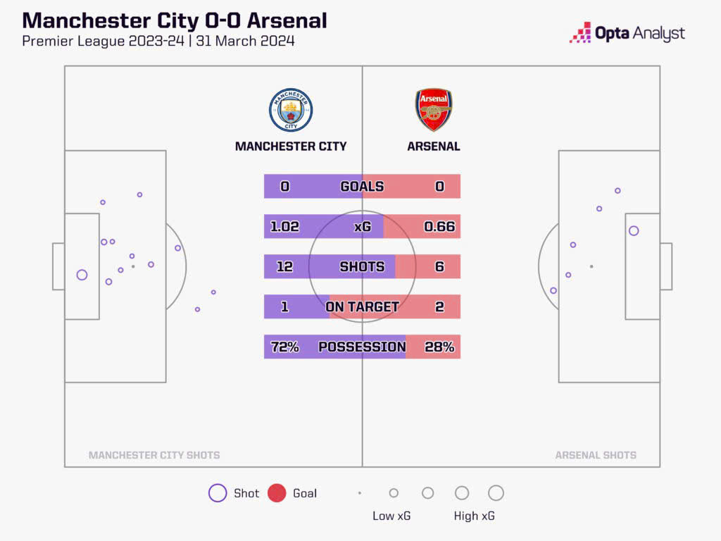 Trước giờ bóng lăn: Những câu hỏi dành cho Man City trước giờ đại chiến