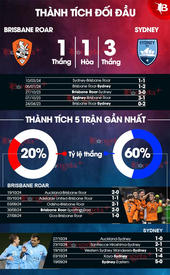 Brisbane Roar vs Sydney