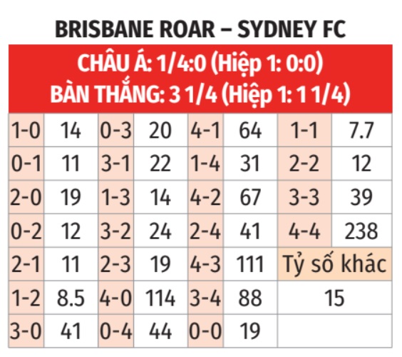 Brisbane Roar vs Sydney